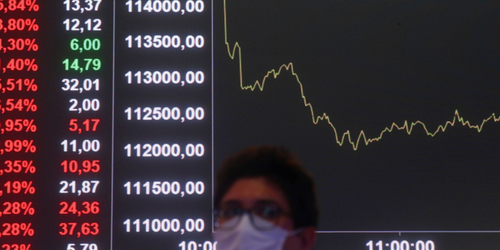 Privado: Bolsa cai mais de 2% com cenário externo desfavorável