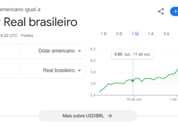Google comete erro, mostra dólar com valor de R$ 6,19 e gafe viraliza nas redes sociais