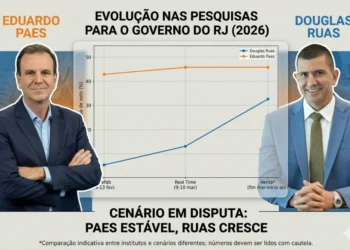 Douglas Ruas dispara nas pesquisas e acende sinal vermelho no grupo de Eduardo Paes