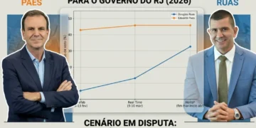 Douglas Ruas dispara nas pesquisas e acende sinal vermelho no grupo de Eduardo Paes