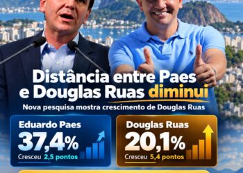 Em nova pesquisa, distância entre Paes e Douglas Ruas diminui em levantamento sobre disputa pelo governo do Rio